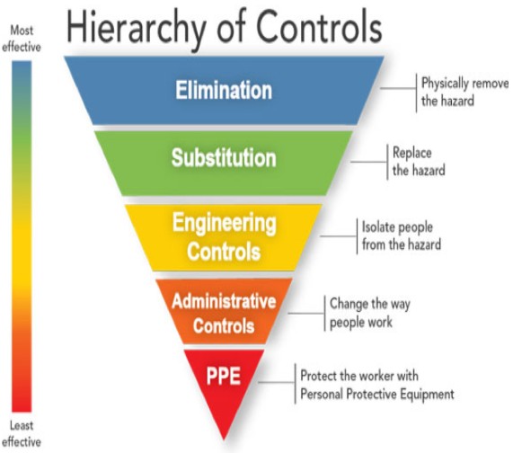 Hierarchy of controls graphic
