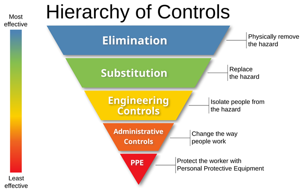 Graphic for hierarchy of controls