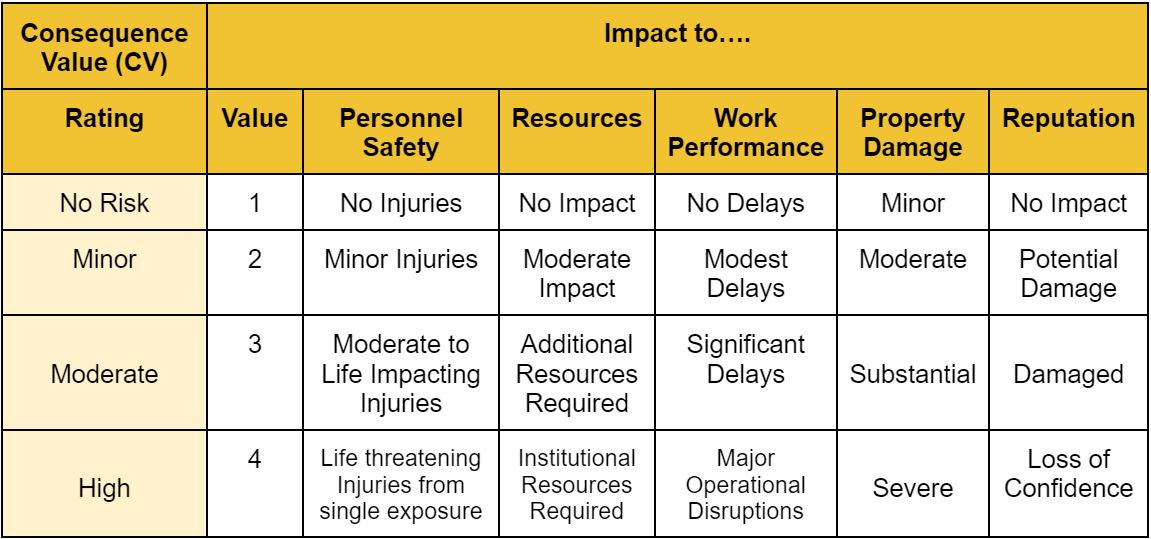 Chart on Severity of Consequences, Standard Linear Scaling